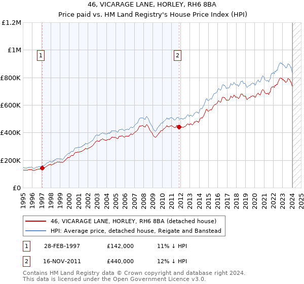 46, VICARAGE LANE, HORLEY, RH6 8BA: Price paid vs HM Land Registry's House Price Index