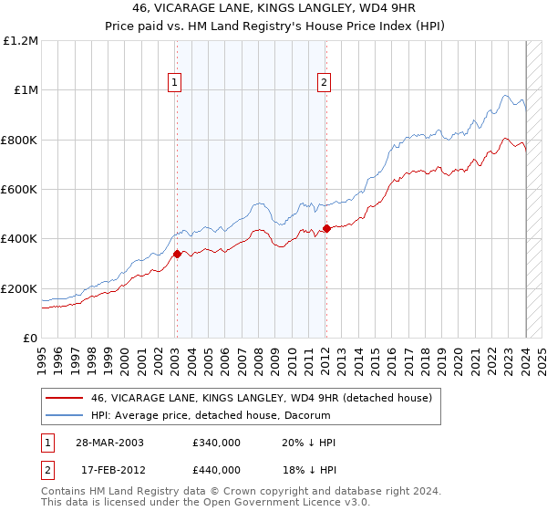 46, VICARAGE LANE, KINGS LANGLEY, WD4 9HR: Price paid vs HM Land Registry's House Price Index