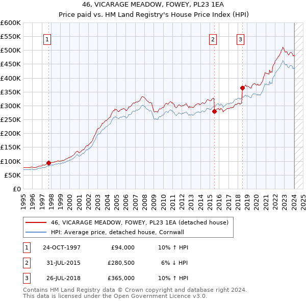 46, VICARAGE MEADOW, FOWEY, PL23 1EA: Price paid vs HM Land Registry's House Price Index