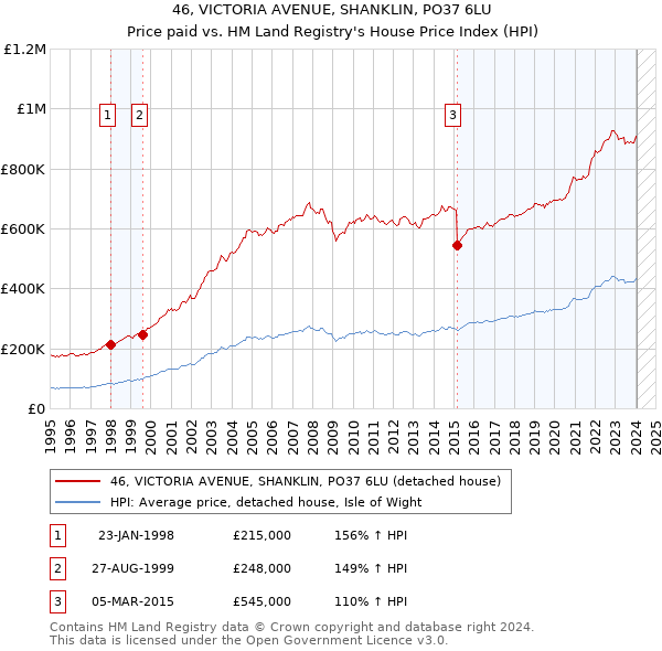 46, VICTORIA AVENUE, SHANKLIN, PO37 6LU: Price paid vs HM Land Registry's House Price Index
