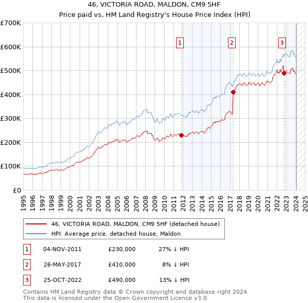 46, VICTORIA ROAD, MALDON, CM9 5HF: Price paid vs HM Land Registry's House Price Index