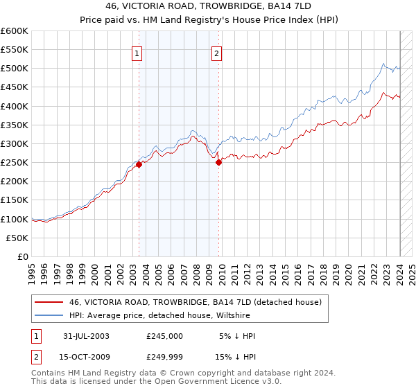 46, VICTORIA ROAD, TROWBRIDGE, BA14 7LD: Price paid vs HM Land Registry's House Price Index