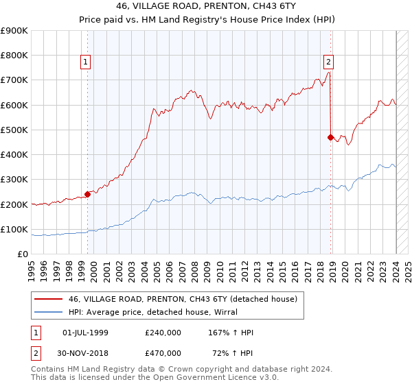 46, VILLAGE ROAD, PRENTON, CH43 6TY: Price paid vs HM Land Registry's House Price Index