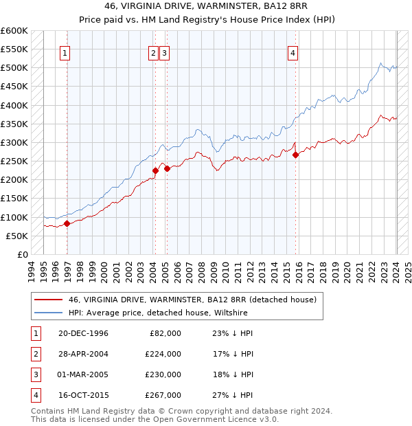 46, VIRGINIA DRIVE, WARMINSTER, BA12 8RR: Price paid vs HM Land Registry's House Price Index