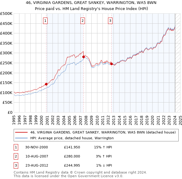 46, VIRGINIA GARDENS, GREAT SANKEY, WARRINGTON, WA5 8WN: Price paid vs HM Land Registry's House Price Index