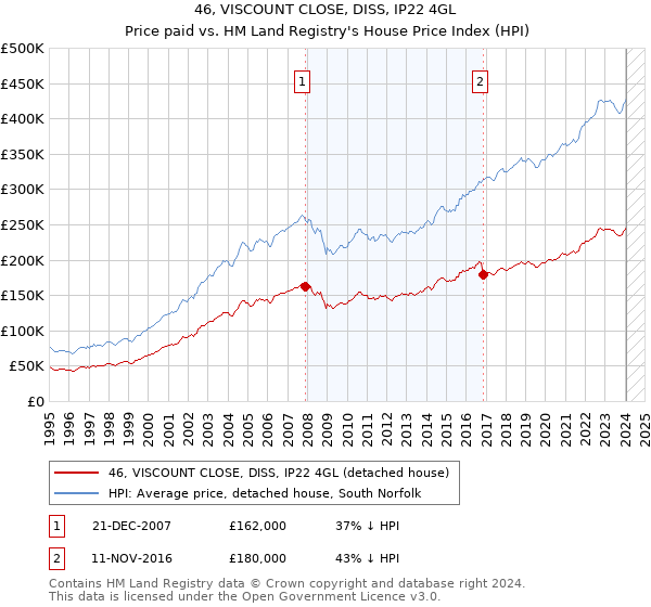 46, VISCOUNT CLOSE, DISS, IP22 4GL: Price paid vs HM Land Registry's House Price Index