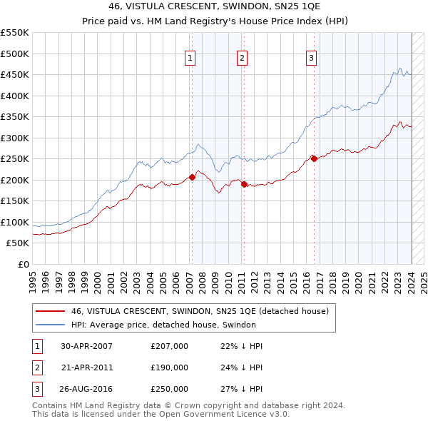 46, VISTULA CRESCENT, SWINDON, SN25 1QE: Price paid vs HM Land Registry's House Price Index