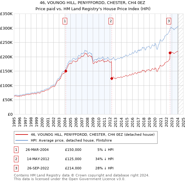 46, VOUNOG HILL, PENYFFORDD, CHESTER, CH4 0EZ: Price paid vs HM Land Registry's House Price Index