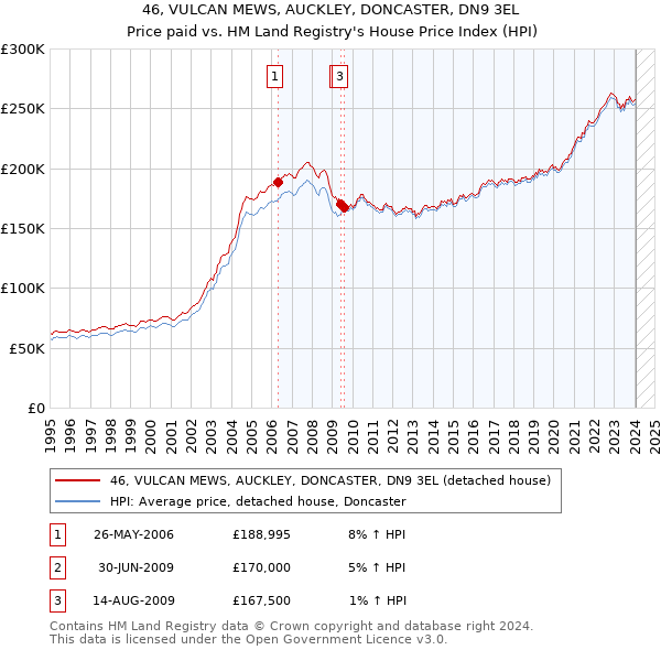 46, VULCAN MEWS, AUCKLEY, DONCASTER, DN9 3EL: Price paid vs HM Land Registry's House Price Index