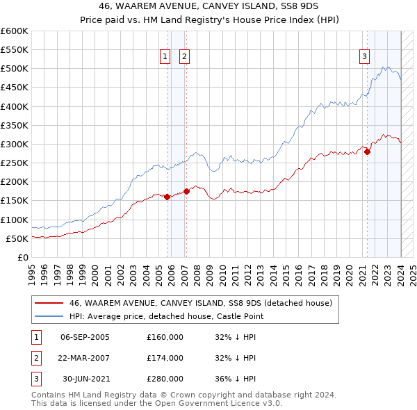 46, WAAREM AVENUE, CANVEY ISLAND, SS8 9DS: Price paid vs HM Land Registry's House Price Index