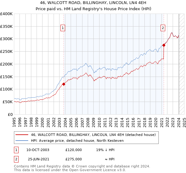 46, WALCOTT ROAD, BILLINGHAY, LINCOLN, LN4 4EH: Price paid vs HM Land Registry's House Price Index