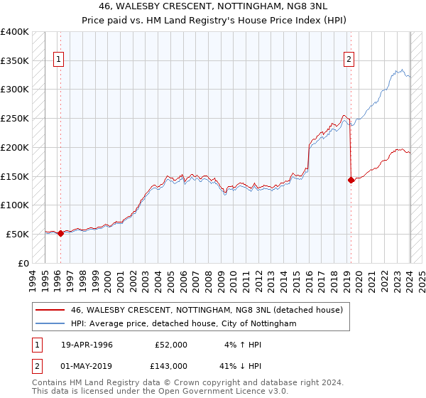 46, WALESBY CRESCENT, NOTTINGHAM, NG8 3NL: Price paid vs HM Land Registry's House Price Index