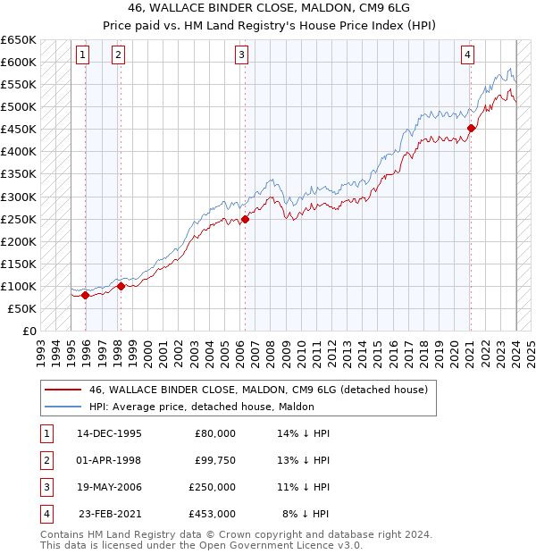 46, WALLACE BINDER CLOSE, MALDON, CM9 6LG: Price paid vs HM Land Registry's House Price Index