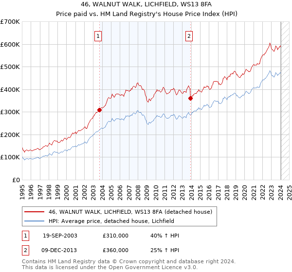 46, WALNUT WALK, LICHFIELD, WS13 8FA: Price paid vs HM Land Registry's House Price Index