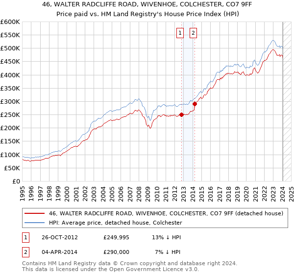 46, WALTER RADCLIFFE ROAD, WIVENHOE, COLCHESTER, CO7 9FF: Price paid vs HM Land Registry's House Price Index