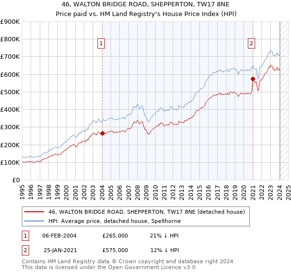 46, WALTON BRIDGE ROAD, SHEPPERTON, TW17 8NE: Price paid vs HM Land Registry's House Price Index