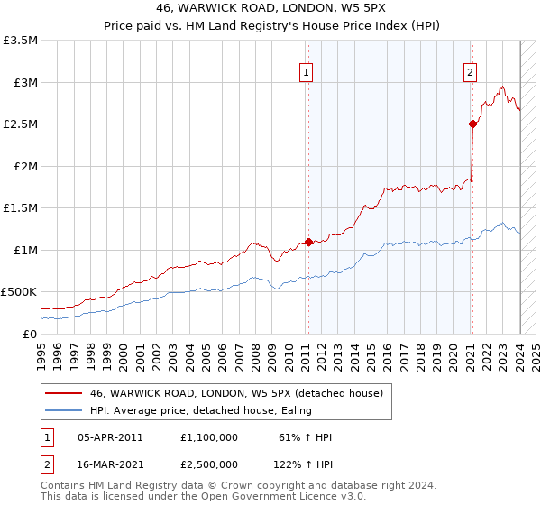 46, WARWICK ROAD, LONDON, W5 5PX: Price paid vs HM Land Registry's House Price Index