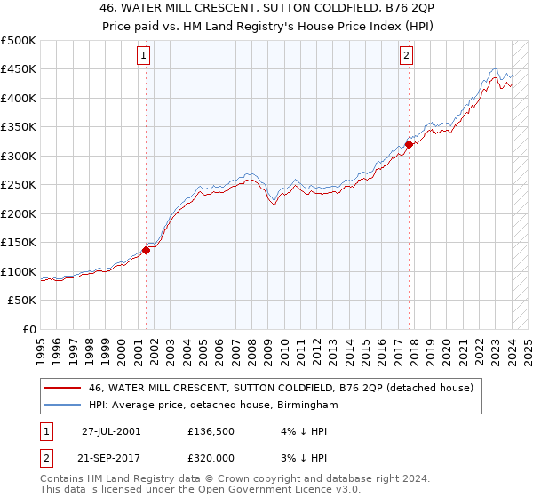 46, WATER MILL CRESCENT, SUTTON COLDFIELD, B76 2QP: Price paid vs HM Land Registry's House Price Index