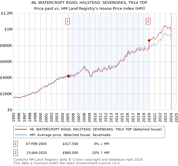 46, WATERCROFT ROAD, HALSTEAD, SEVENOAKS, TN14 7DP: Price paid vs HM Land Registry's House Price Index