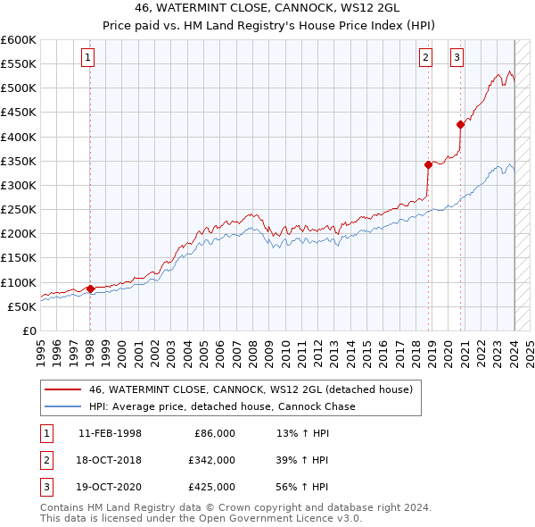 46, WATERMINT CLOSE, CANNOCK, WS12 2GL: Price paid vs HM Land Registry's House Price Index