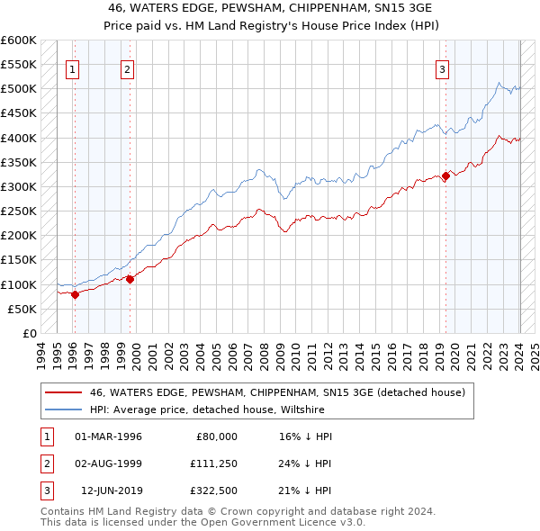46, WATERS EDGE, PEWSHAM, CHIPPENHAM, SN15 3GE: Price paid vs HM Land Registry's House Price Index