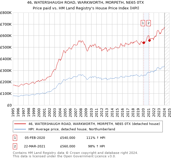 46, WATERSHAUGH ROAD, WARKWORTH, MORPETH, NE65 0TX: Price paid vs HM Land Registry's House Price Index