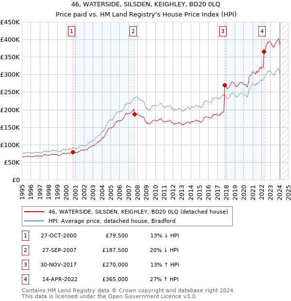46, WATERSIDE, SILSDEN, KEIGHLEY, BD20 0LQ: Price paid vs HM Land Registry's House Price Index