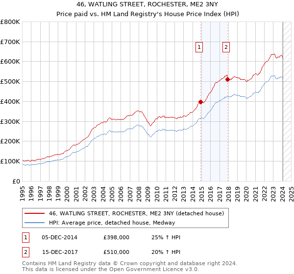 46, WATLING STREET, ROCHESTER, ME2 3NY: Price paid vs HM Land Registry's House Price Index