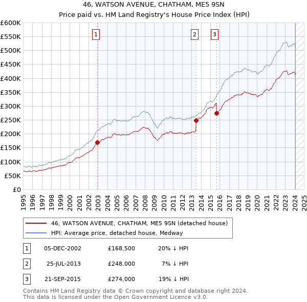 46, WATSON AVENUE, CHATHAM, ME5 9SN: Price paid vs HM Land Registry's House Price Index
