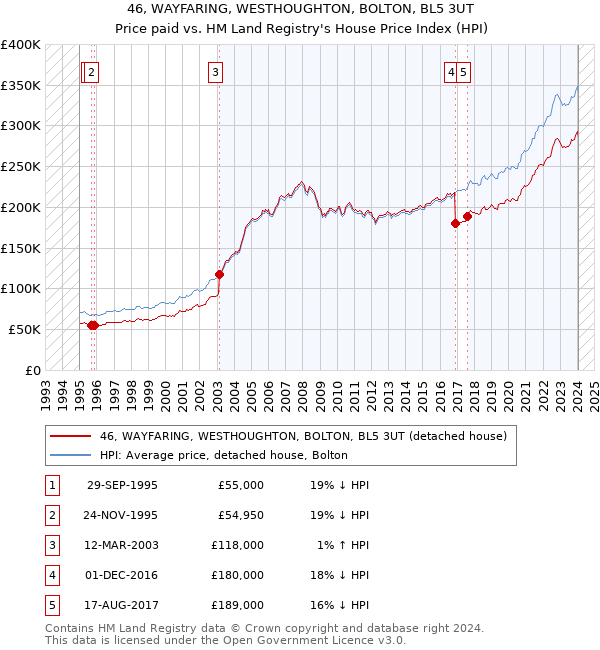 46, WAYFARING, WESTHOUGHTON, BOLTON, BL5 3UT: Price paid vs HM Land Registry's House Price Index
