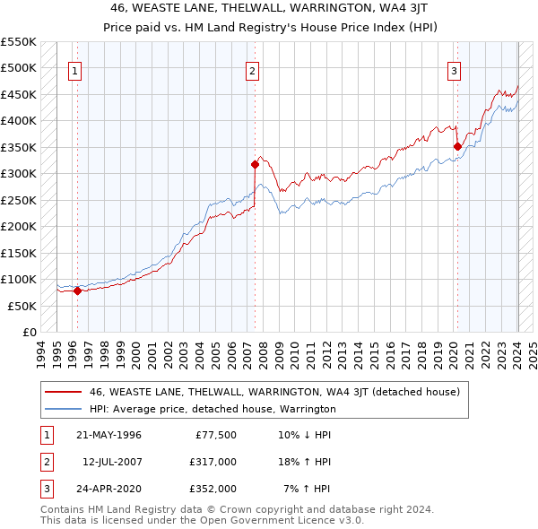 46, WEASTE LANE, THELWALL, WARRINGTON, WA4 3JT: Price paid vs HM Land Registry's House Price Index
