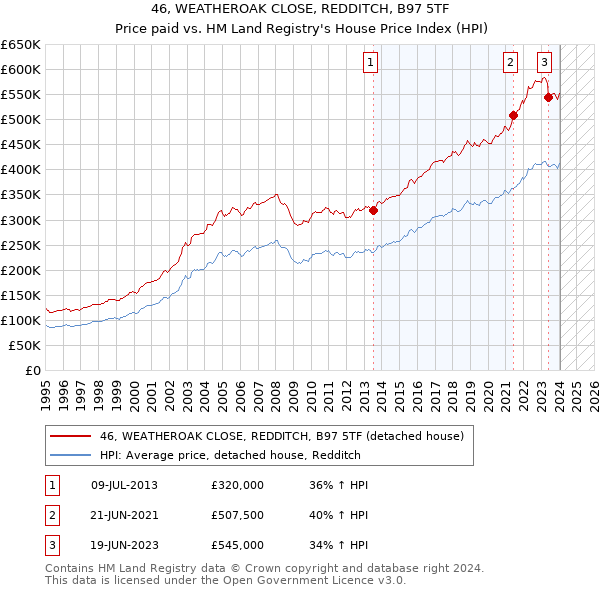 46, WEATHEROAK CLOSE, REDDITCH, B97 5TF: Price paid vs HM Land Registry's House Price Index