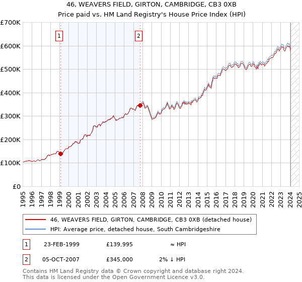 46, WEAVERS FIELD, GIRTON, CAMBRIDGE, CB3 0XB: Price paid vs HM Land Registry's House Price Index