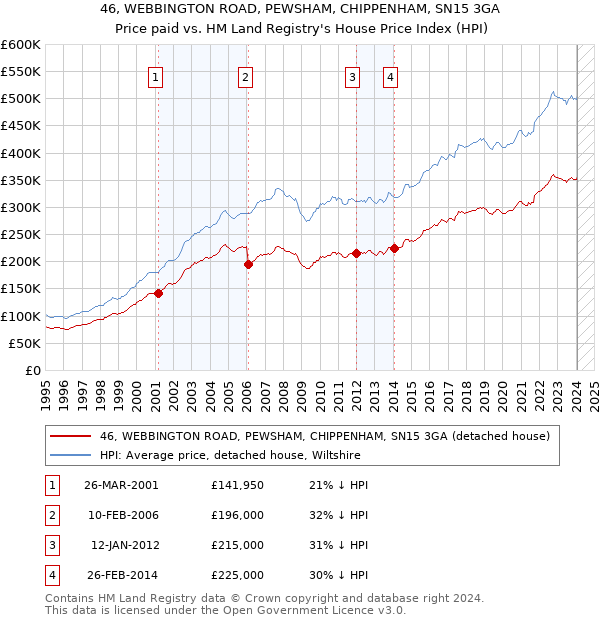 46, WEBBINGTON ROAD, PEWSHAM, CHIPPENHAM, SN15 3GA: Price paid vs HM Land Registry's House Price Index