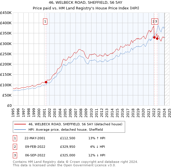 46, WELBECK ROAD, SHEFFIELD, S6 5AY: Price paid vs HM Land Registry's House Price Index