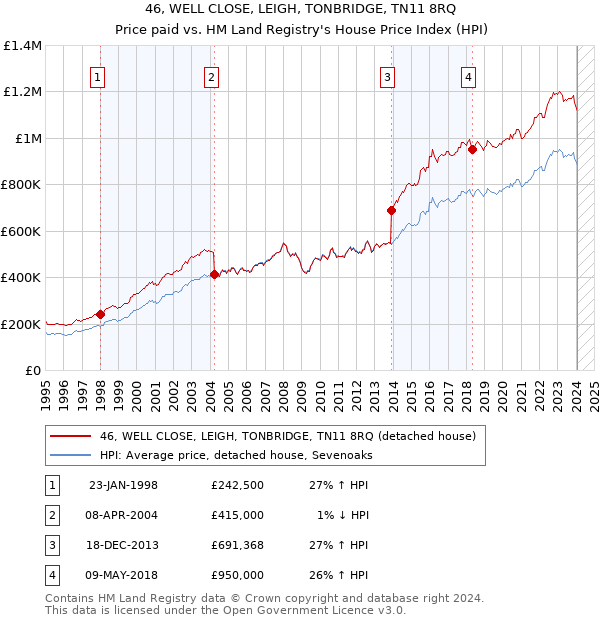 46, WELL CLOSE, LEIGH, TONBRIDGE, TN11 8RQ: Price paid vs HM Land Registry's House Price Index