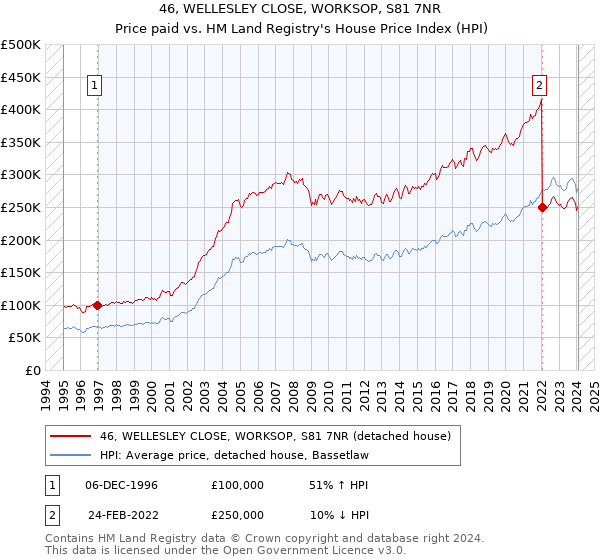 46, WELLESLEY CLOSE, WORKSOP, S81 7NR: Price paid vs HM Land Registry's House Price Index