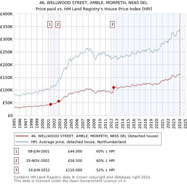 46, WELLWOOD STREET, AMBLE, MORPETH, NE65 0EL: Price paid vs HM Land Registry's House Price Index