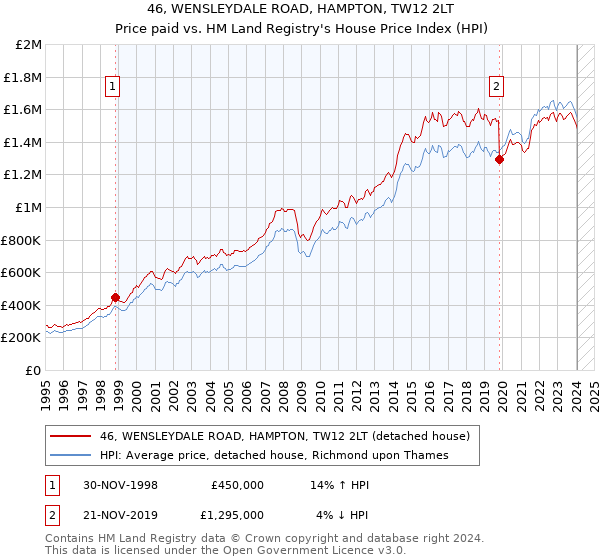 46, WENSLEYDALE ROAD, HAMPTON, TW12 2LT: Price paid vs HM Land Registry's House Price Index