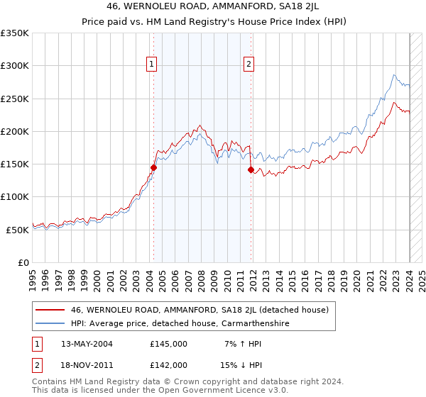 46, WERNOLEU ROAD, AMMANFORD, SA18 2JL: Price paid vs HM Land Registry's House Price Index