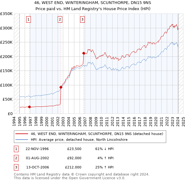 46, WEST END, WINTERINGHAM, SCUNTHORPE, DN15 9NS: Price paid vs HM Land Registry's House Price Index