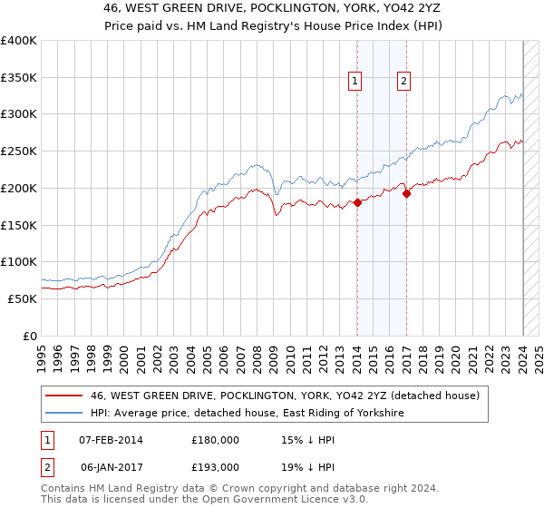 46, WEST GREEN DRIVE, POCKLINGTON, YORK, YO42 2YZ: Price paid vs HM Land Registry's House Price Index