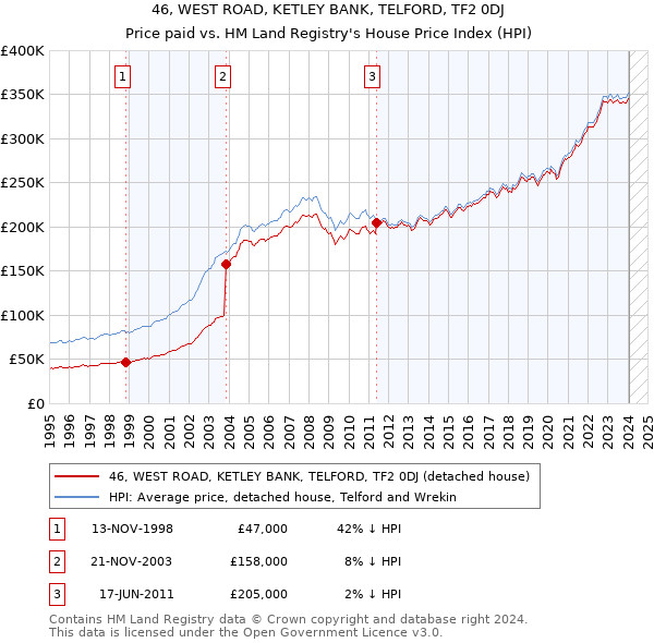 46, WEST ROAD, KETLEY BANK, TELFORD, TF2 0DJ: Price paid vs HM Land Registry's House Price Index