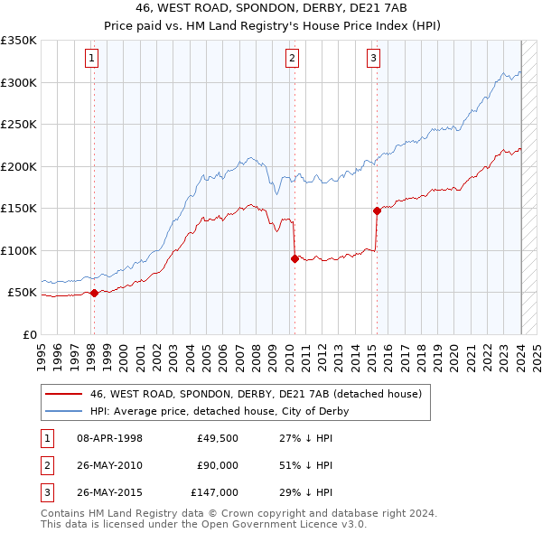 46, WEST ROAD, SPONDON, DERBY, DE21 7AB: Price paid vs HM Land Registry's House Price Index