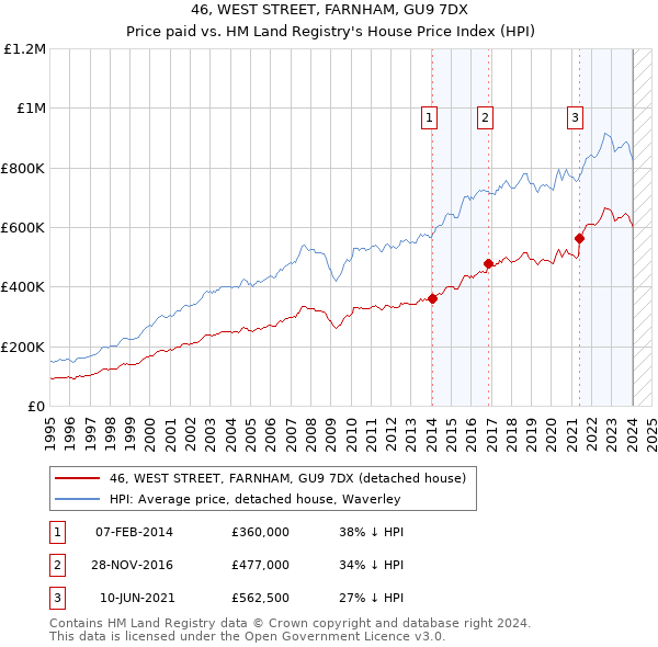 46, WEST STREET, FARNHAM, GU9 7DX: Price paid vs HM Land Registry's House Price Index