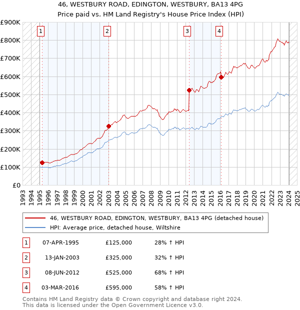 46, WESTBURY ROAD, EDINGTON, WESTBURY, BA13 4PG: Price paid vs HM Land Registry's House Price Index