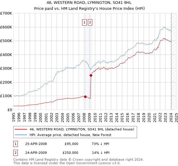 46, WESTERN ROAD, LYMINGTON, SO41 9HL: Price paid vs HM Land Registry's House Price Index
