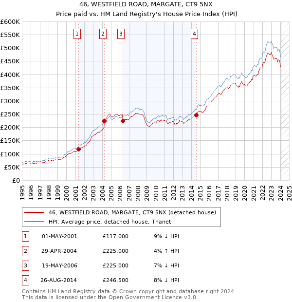 46, WESTFIELD ROAD, MARGATE, CT9 5NX: Price paid vs HM Land Registry's House Price Index