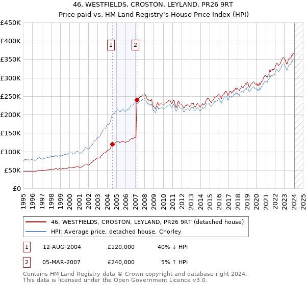 46, WESTFIELDS, CROSTON, LEYLAND, PR26 9RT: Price paid vs HM Land Registry's House Price Index