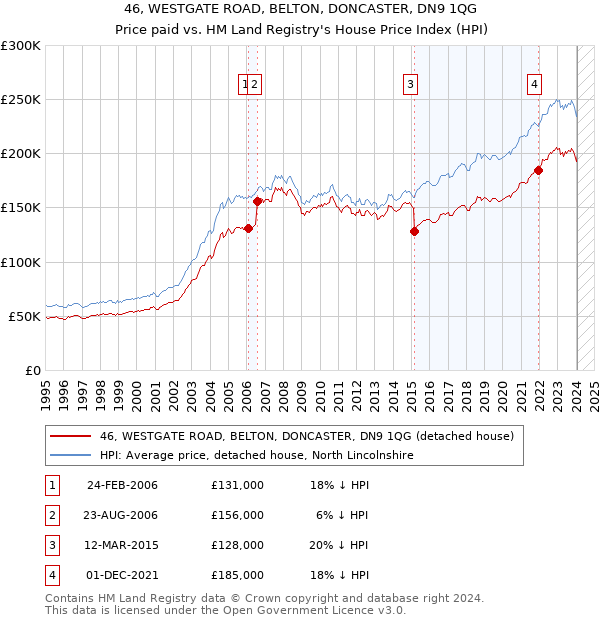46, WESTGATE ROAD, BELTON, DONCASTER, DN9 1QG: Price paid vs HM Land Registry's House Price Index
